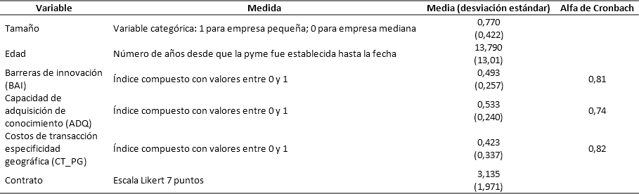 Estadísticas
descriptivas de variables independientes