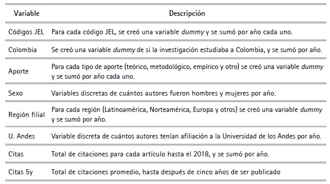 Variables de la base de datos de los artículos de Desarrollo y Sociedad (1979-2018)