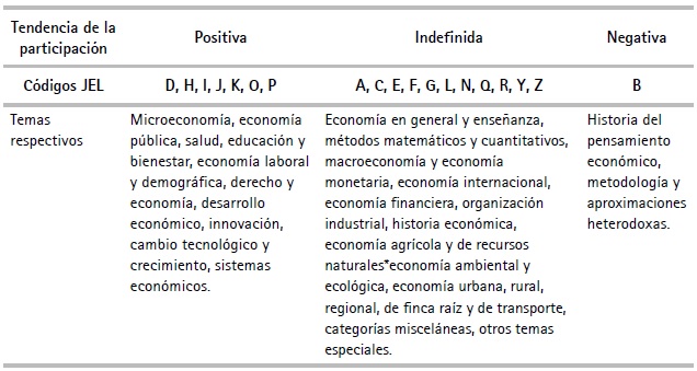 Correlación de la evolución de los códigos con el tiempo