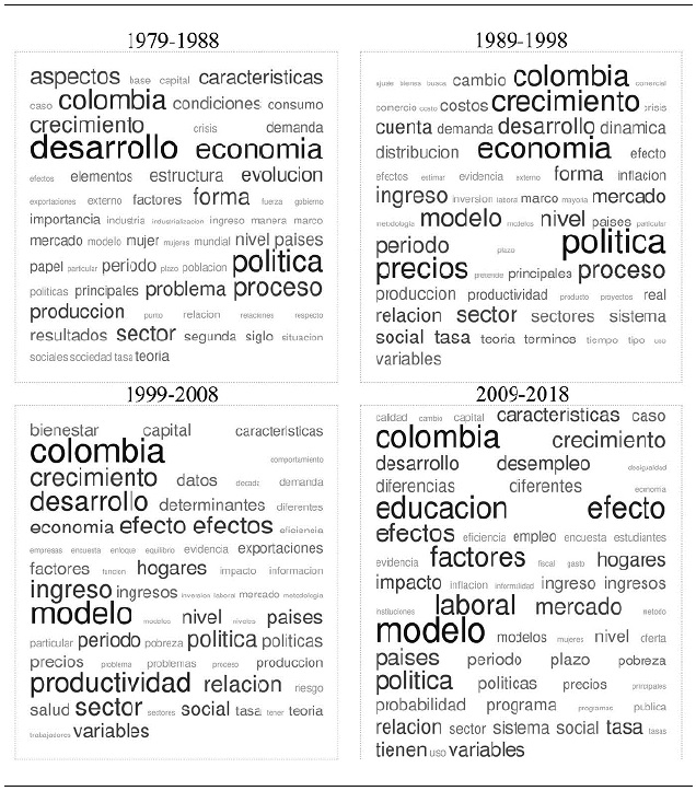 Palabras más frecuentes en los resúmenes de los artículos de Desarrollo y Sociedad, por década