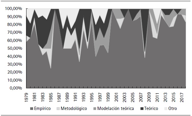 Participación anual de los artículos según metodología