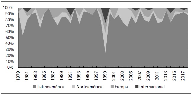 Participación de las ubicaciones geográficas de los autores, por año