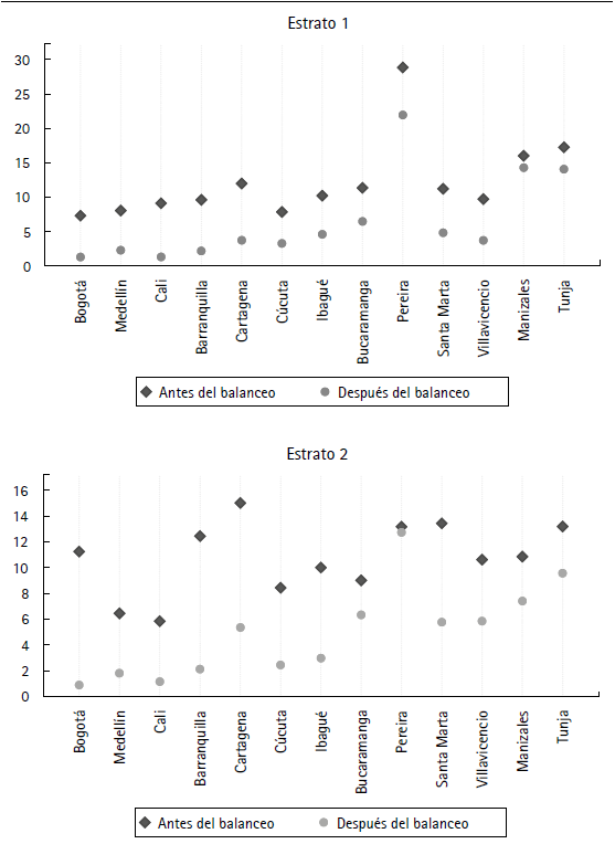 Sesgo medio de las covariables antes y después del matching, Colombia
