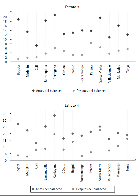 Sesgo medio de las covariables antes y después del matching, Colombia