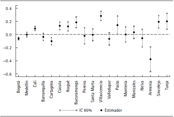 Resultado de los estimadores de pareo en el ICFES de colegios públicos vs. colegios privados