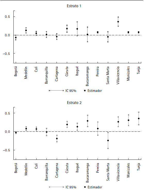 Resultado de los estimadores de pareo en el ICFES de colegios públicos vs. colegios privados por estrato