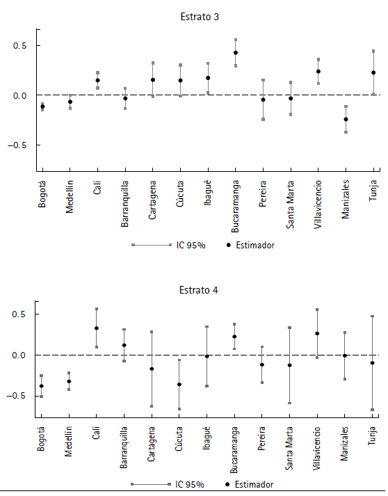 Resultado de los estimadores de pareo en el ICFES de colegios públicos vs. colegios privados por estrato