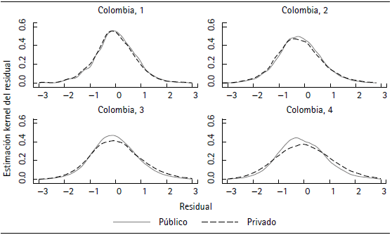 Resultados de las Prueba Saber 11 en colegios públicos y privados en Colombia