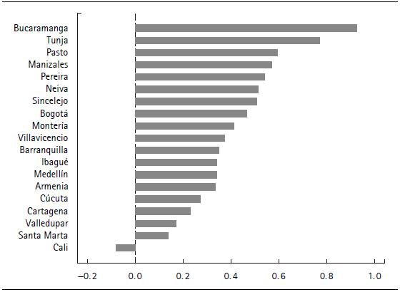 Resultado en las pruebas ICFES de los colegios públicos en capitales en el 2013