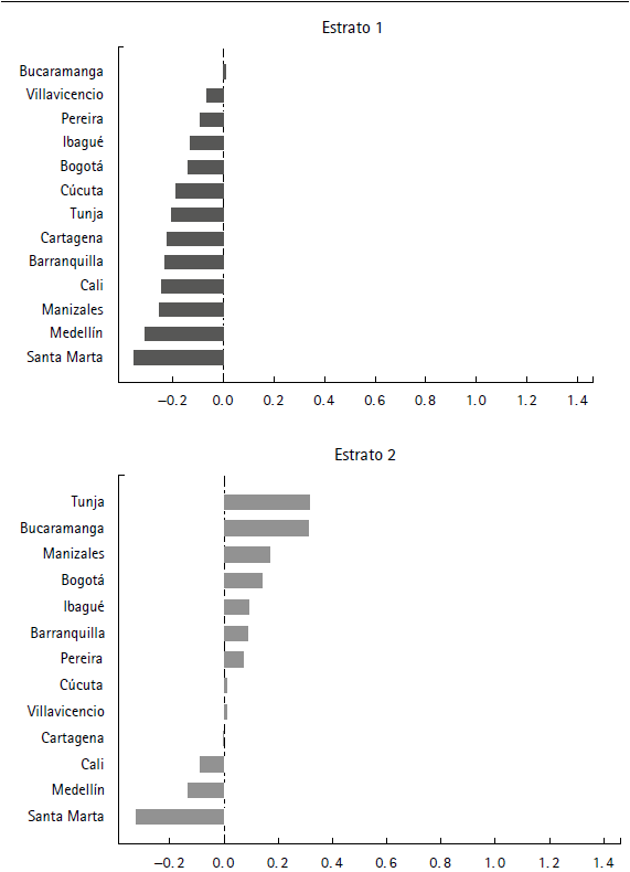 Resultado en las pruebas ICFES de los colegios públicos en capitales por estrato socioeconómico en el 2013