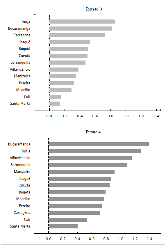 Resultado en las pruebas ICFES de los colegios públicos en capitales por estrato socioeconómico en el 2013