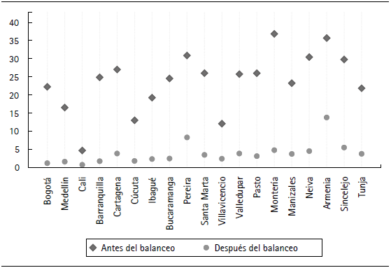 Sesgo medio de las covariables antes y después del matching, Colombia