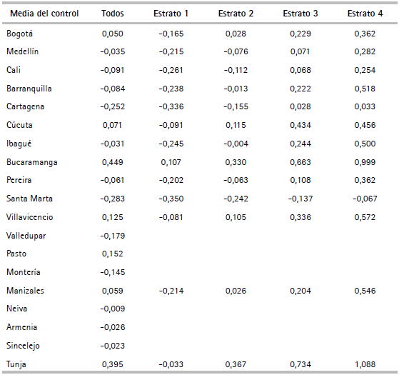 Media del puntaje de colegios privados 