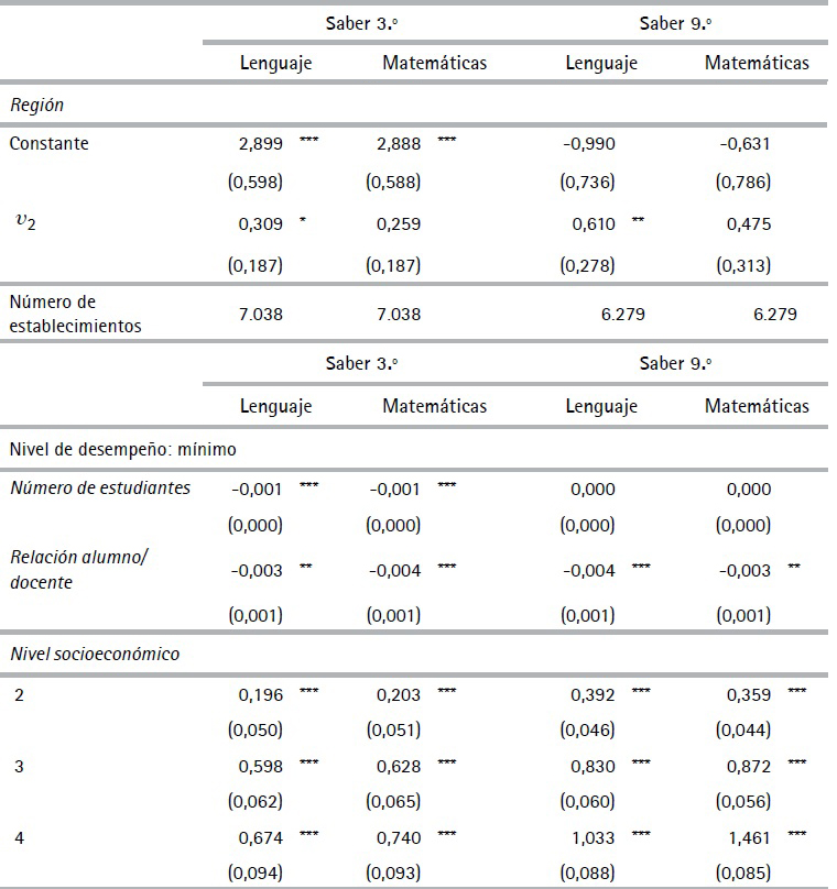 Estimaci&oacute;n modelo log&iacute;stico multinomial fraccionado de la
proporci&oacute;n de estudiantes por nivel de desempe&ntilde;o en las pruebas Saber 3.&ordm; y 9.&ordm;
de las instituciones educativas en Colombia (Cont.)