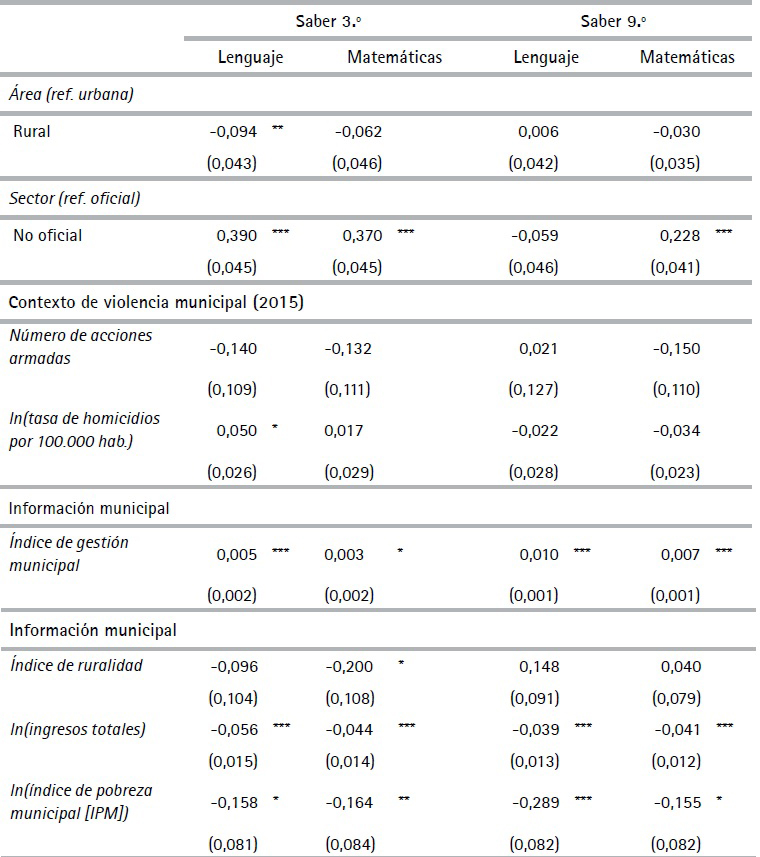 Estimaci&oacute;n modelo log&iacute;stico multinomial fraccionado de la
proporci&oacute;n de estudiantes por nivel de desempe&ntilde;o en las pruebas Saber 3.&ordm; y 9.&ordm;
de las instituciones educativas en Colombia (Cont.)