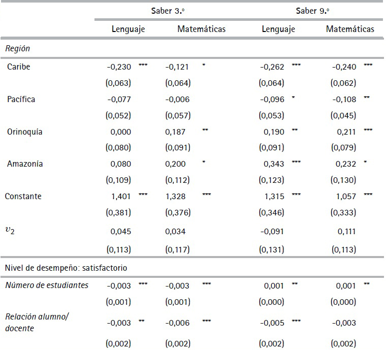 Estimaci&oacute;n modelo log&iacute;stico multinomial fraccionado de la
proporci&oacute;n de estudiantes por nivel de desempe&ntilde;o en las pruebas Saber 3.&ordm; y 9.&ordm;
de las instituciones educativas en Colombia (Cont.)