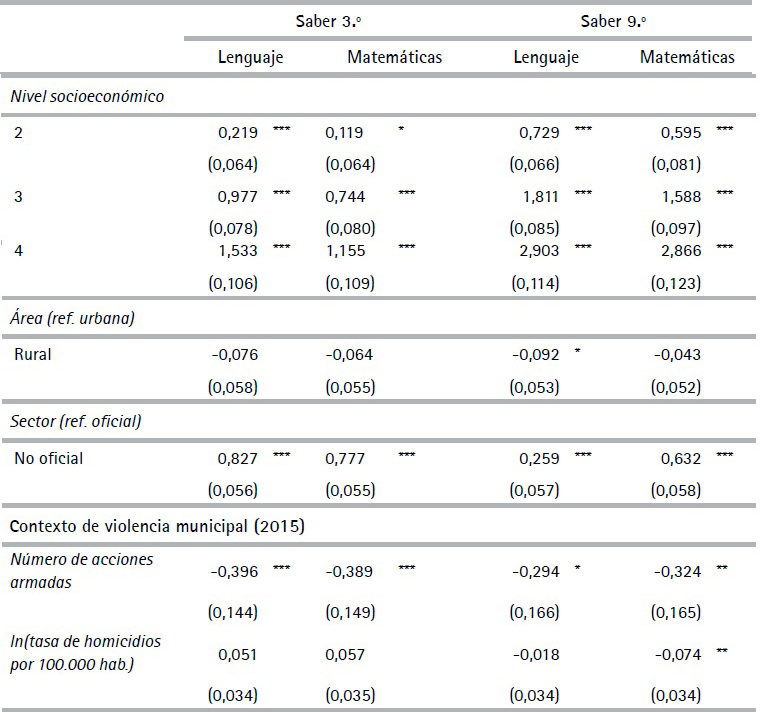 Estimaci&oacute;n modelo log&iacute;stico multinomial fraccionado de la
proporci&oacute;n de estudiantes por nivel de desempe&ntilde;o en las pruebas Saber 3.&ordm; y 9.&ordm;
de las instituciones educativas en Colombia (Cont.)