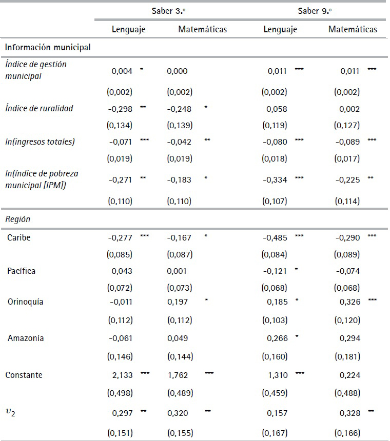Estimaci&oacute;n modelo log&iacute;stico multinomial fraccionado de la
proporci&oacute;n de estudiantes por nivel de desempe&ntilde;o en las pruebas Saber 3.&ordm; y 9.&ordm;
de las instituciones educativas en Colombia (Cont.)