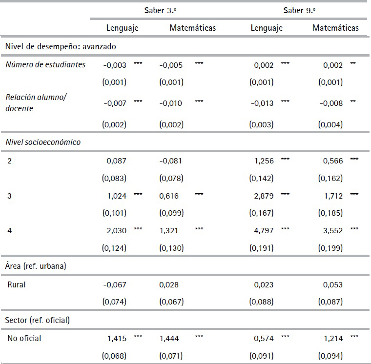 Estimaci&oacute;n modelo log&iacute;stico multinomial fraccionado de la
proporci&oacute;n de estudiantes por nivel de desempe&ntilde;o en las pruebas Saber 3.&ordm; y 9.&ordm;
de las instituciones educativas en Colombia (Cont.)