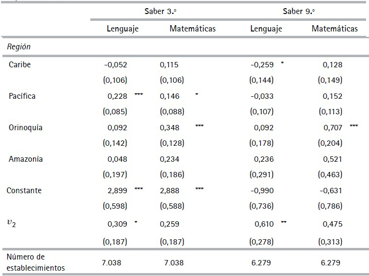 Estimaci&oacute;n modelo log&iacute;stico multinomial fraccionado de la
proporci&oacute;n de estudiantes por nivel de desempe&ntilde;o en las pruebas Saber 3.&ordm; y 9.&ordm;
de las instituciones educativas en Colombia (Cont.)