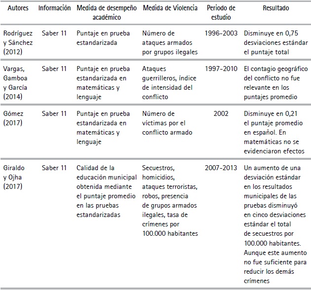 Revisi&oacute;n de la literatura de violencia y desempe&ntilde;o acad&eacute;mico en
Colombia