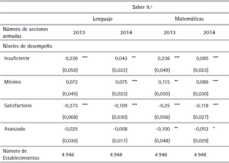 Modelo con dos y tres a&ntilde;os de rezago de la intensidad del
conflicto armado. Efectos parciales promedio de las acciones terroristas en los
niveles de desempe&ntilde;o de la prueba Saber 9.&ordm;
