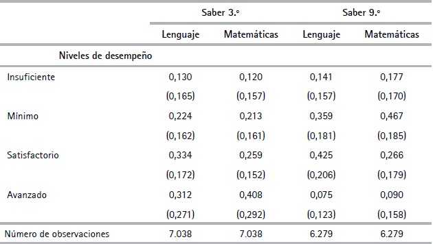 Fracci&oacute;n promedio de estudiantes en cada nivel de desempe&ntilde;o por
instituci&oacute;n educativa. Pruebas Saber 3.&ordm; y 9.&ordm;
