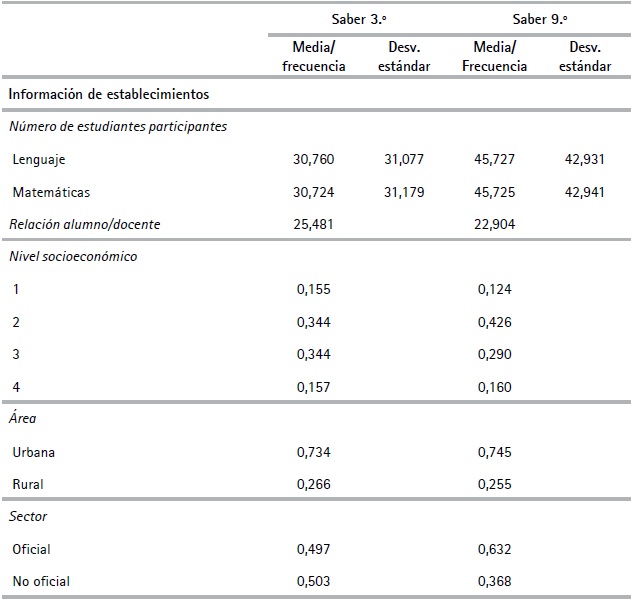 Estad&iacute;sticos descriptivos