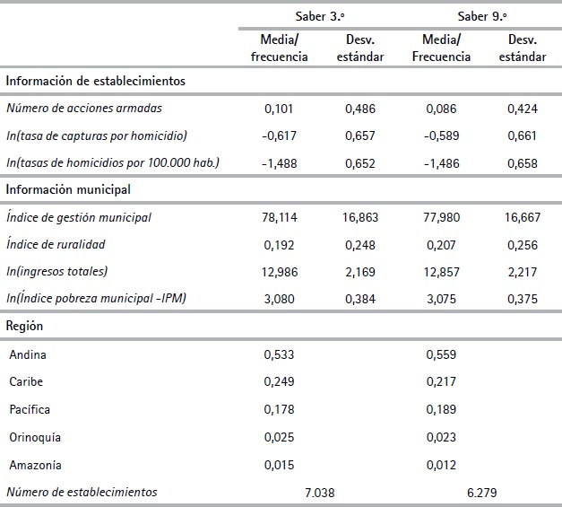  Estad&iacute;sticos descriptivos (Cont.)