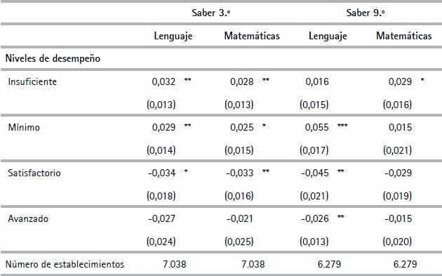 Efectos parciales promedio de las acciones terroristas
sobre la fracci&oacute;n de estudiantes por nivel de desempe&ntilde;o en las pruebas Saber
3.&ordm; y 9.&ordm; cuando se considera end&oacute;geno el conflicto armado