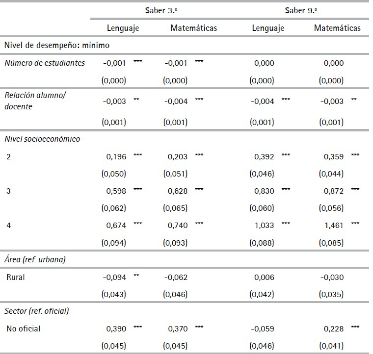 Estimaci&oacute;n modelo log&iacute;stico multinomial fraccionado de la
proporci&oacute;n de estudiantes por nivel de desempe&ntilde;o en las pruebas Saber 3.&ordm; y 9.&ordm;
de las instituciones educativas en Colombia
