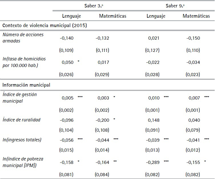 Estimaci&oacute;n modelo log&iacute;stico multinomial fraccionado de la
proporci&oacute;n de estudiantes por nivel de desempe&ntilde;o en las pruebas Saber 3.&ordm; y 9.&ordm;
de las instituciones educativas en Colombia (Cont.)