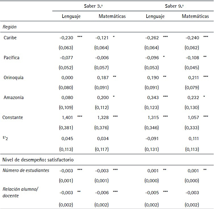 Estimaci&oacute;n modelo log&iacute;stico multinomial fraccionado de la
proporci&oacute;n de estudiantes por nivel de desempe&ntilde;o en las pruebas Saber 3.&ordm; y 9.&ordm;
de las instituciones educativas en Colombia (Cont.)