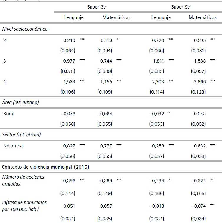 Estimaci&oacute;n modelo log&iacute;stico multinomial fraccionado de la
proporci&oacute;n de estudiantes por nivel de desempe&ntilde;o en las pruebas Saber 3.&ordm; y 9.&ordm;
de las instituciones educativas en Colombia (Cont.)