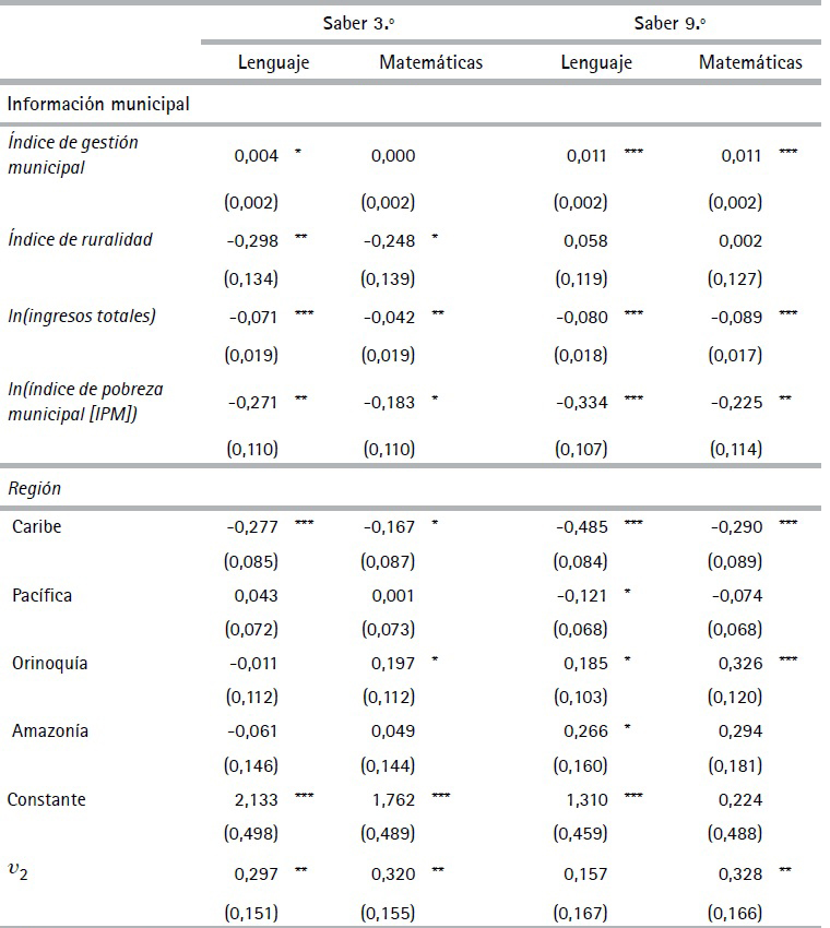 Estimaci&oacute;n modelo log&iacute;stico multinomial fraccionado de la
proporci&oacute;n de estudiantes por nivel de desempe&ntilde;o en las pruebas Saber 3.&ordm; y 9.&ordm;
de las instituciones educativas en Colombia (cont.)