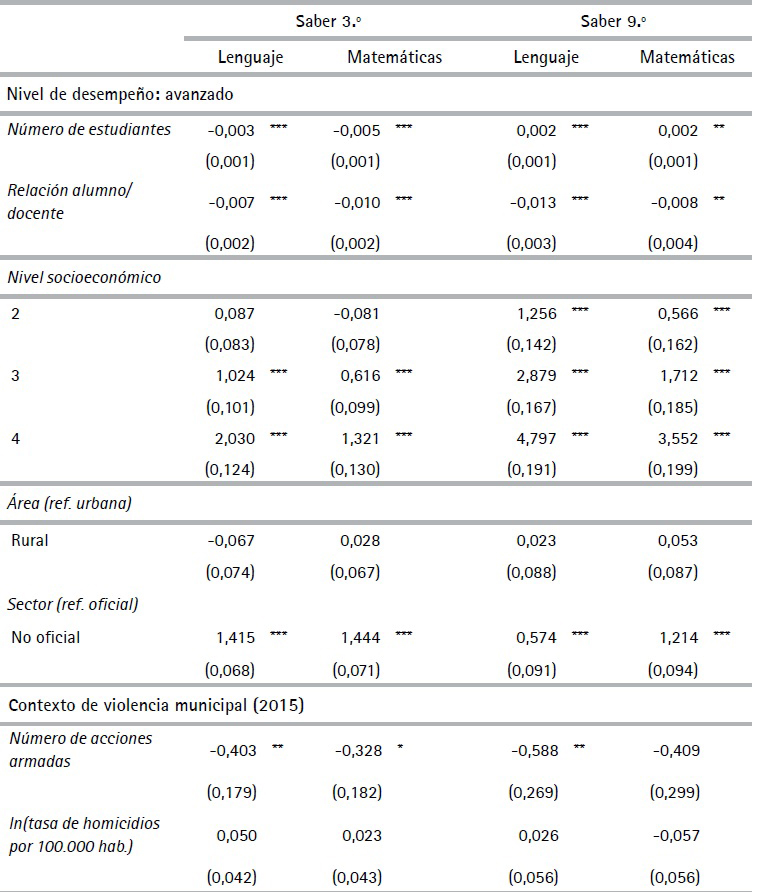 Estimaci&oacute;n modelo log&iacute;stico multinomial fraccionado de la
proporci&oacute;n de estudiantes por nivel de desempe&ntilde;o en las pruebas Saber 3.&ordm; y 9.&ordm;
de las instituciones educativas en Colombia (Cont.)
