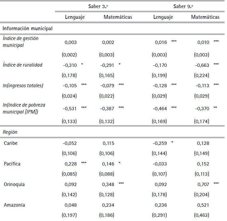 Estimaci&oacute;n modelo log&iacute;stico multinomial fraccionado de la
proporci&oacute;n de estudiantes por nivel de desempe&ntilde;o en las pruebas Saber 3.&ordm; y 9.&ordm;
de las instituciones educativas en Colombia (Cont.)