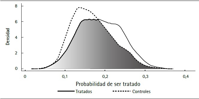 Propensity score para los grupos de tratamiento y control