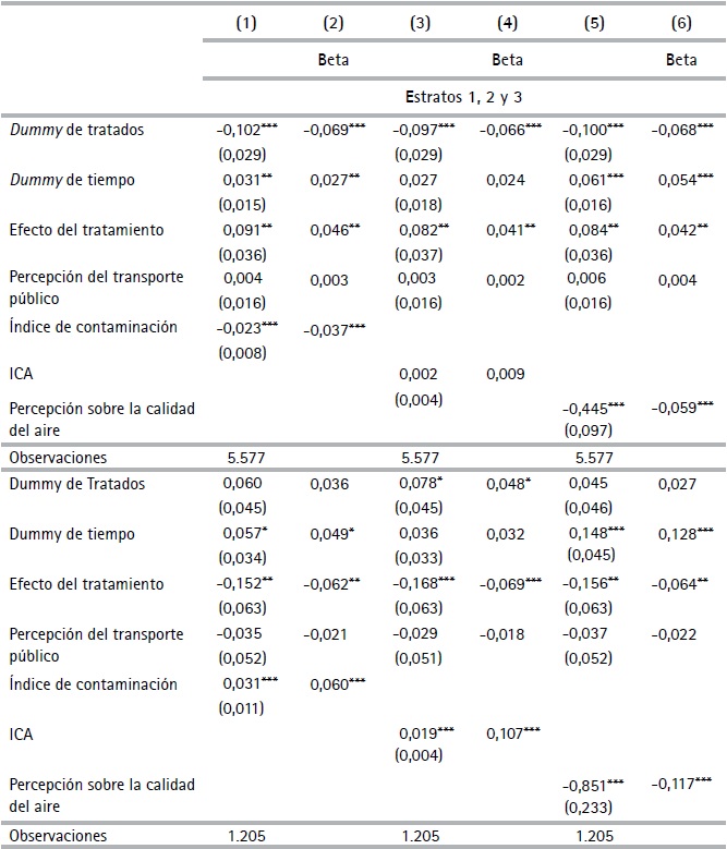 Estimaciones del efecto del Metropl&uacute;s
sobre el valor de las viviendas por grupos de estratos (DD)