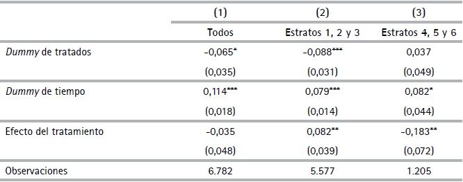 Estimaci&oacute;n del efecto del Metropl&uacute;s sobre el valor de las viviendas
(PSM-DD)