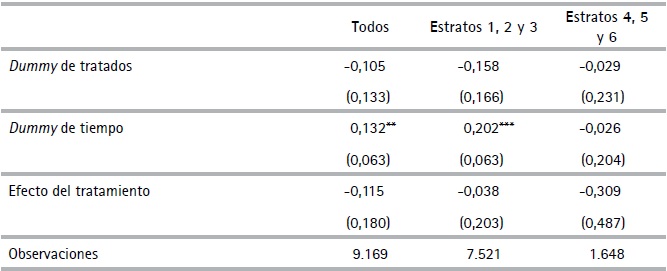 Test de falsificaci&oacute;n 2007-2010 (DID)