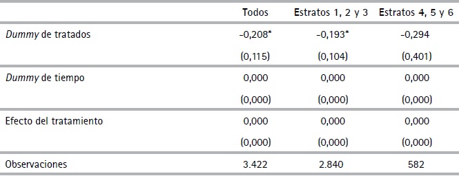  Test de falsificaci&oacute;n 2007-2010 (PSM-DID)