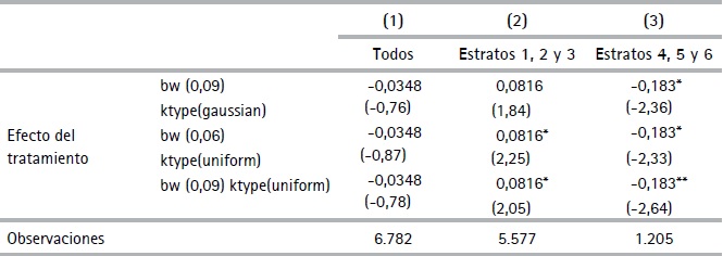Estimaciones del efecto del Metropl&uacute;s
sobre el valor de las viviendas (PSM-DD). Sensibilizaci&oacute;n de los resultados