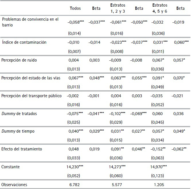 Estimaci&oacute;n del efecto del Metropl&uacute;s sobre el valor de
las viviendas (DD). Versi&oacute;n completa (Cont.)