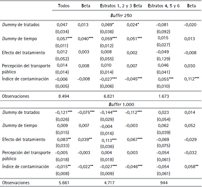 Estimaci&oacute;n del efecto del Metropl&uacute;s sobre el valor de las
viviendas con buffers de 250 y 1000 metros (DD)