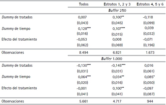Estimaci&oacute;n del efecto del Metropl&uacute;s sobre el valor de las
viviendas con buffers de 250 y 1.000 metros (PSM-DD)