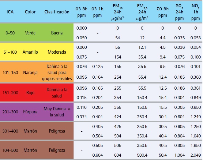 Puntos de corte del ICA