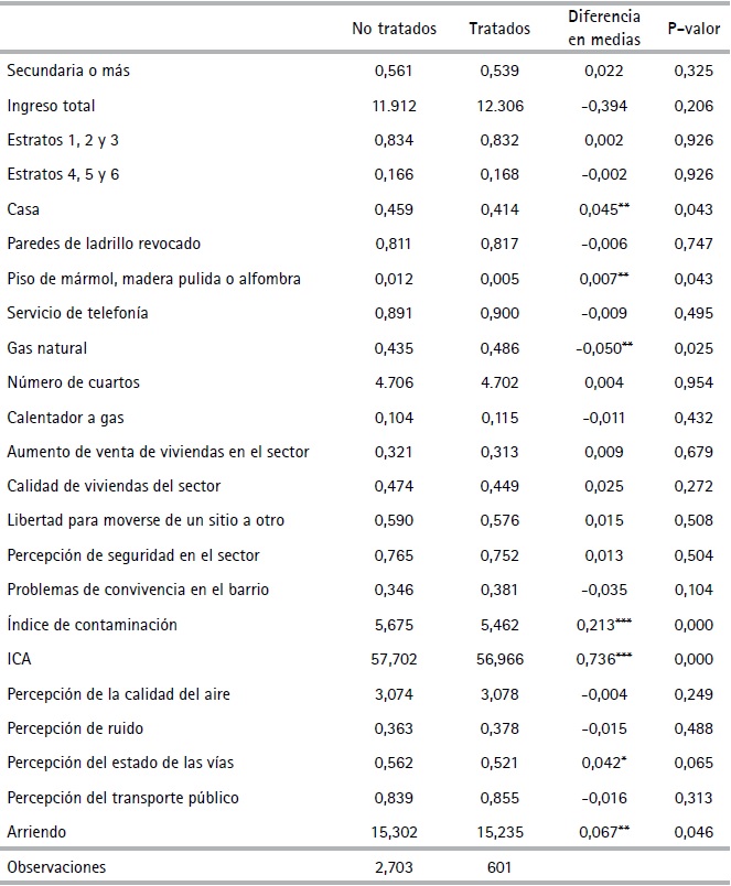  Diferencia estad&iacute;stica en medias entre grupos de tratamiento y
control (2010)