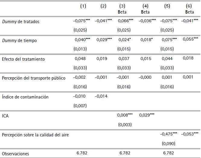  Estimaci&oacute;n del efecto del Metropl&uacute;s sobre el valor de
las viviendas (DD)