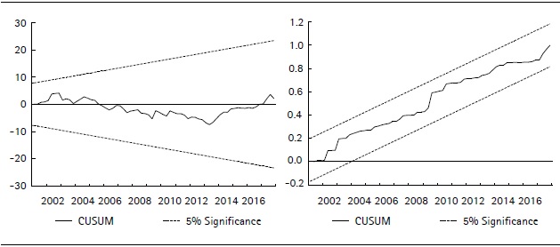 CUSUM and CUSUM of Squares